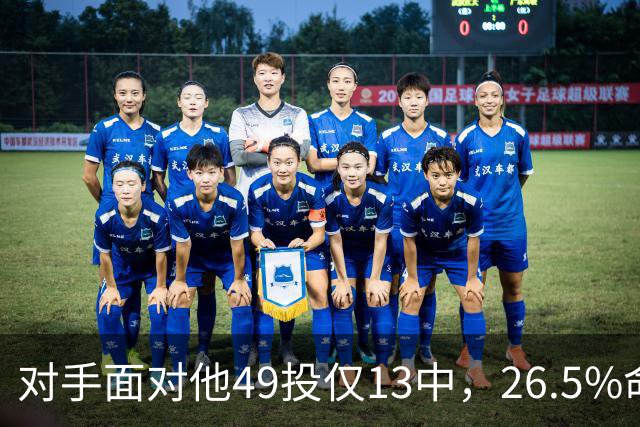 对手面对他49投仅13中，26.5%命中率排联盟第一